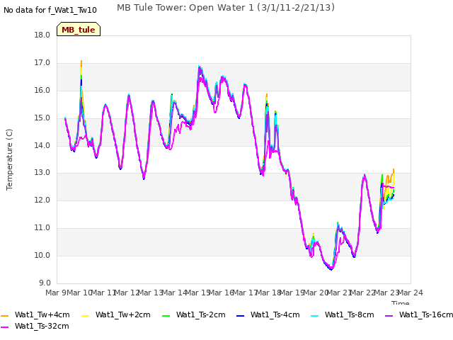 plot of MB Tule Tower: Open Water 1 (3/1/11-2/21/13)