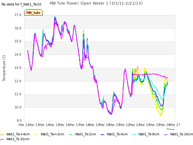 plot of MB Tule Tower: Open Water 1 (3/1/11-2/21/13)