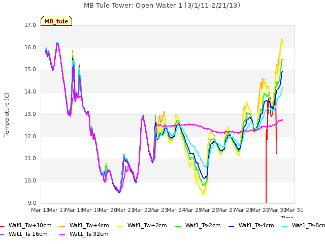 plot of MB Tule Tower: Open Water 1 (3/1/11-2/21/13)