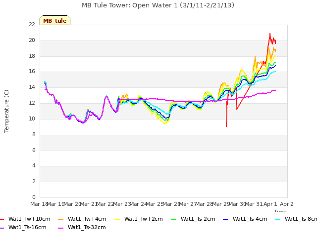 plot of MB Tule Tower: Open Water 1 (3/1/11-2/21/13)