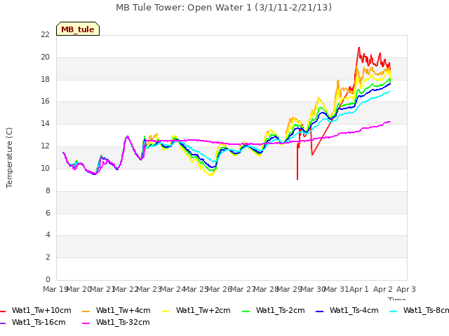 plot of MB Tule Tower: Open Water 1 (3/1/11-2/21/13)