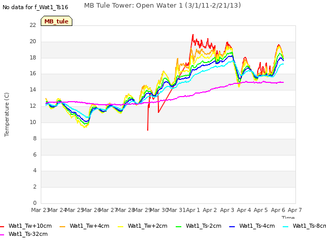 plot of MB Tule Tower: Open Water 1 (3/1/11-2/21/13)