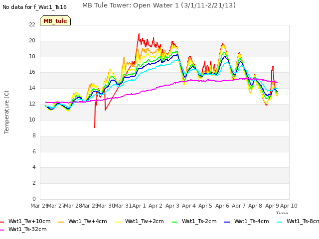 plot of MB Tule Tower: Open Water 1 (3/1/11-2/21/13)