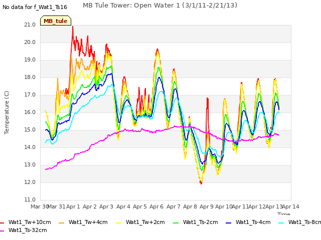 plot of MB Tule Tower: Open Water 1 (3/1/11-2/21/13)