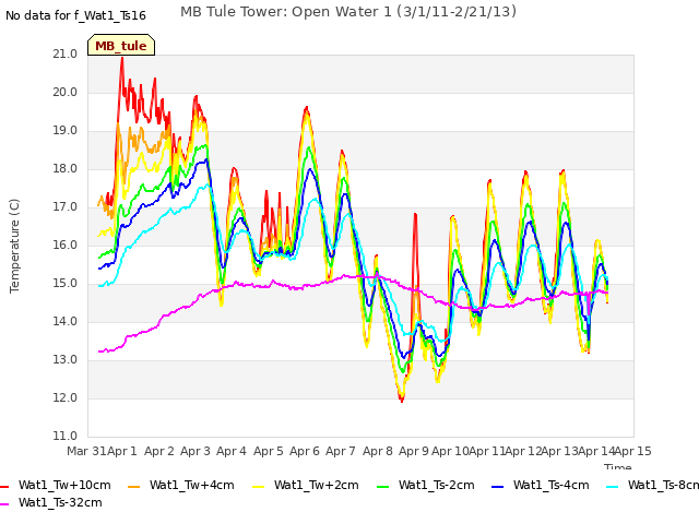 plot of MB Tule Tower: Open Water 1 (3/1/11-2/21/13)