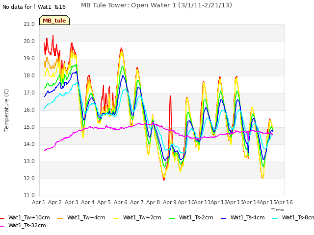 plot of MB Tule Tower: Open Water 1 (3/1/11-2/21/13)