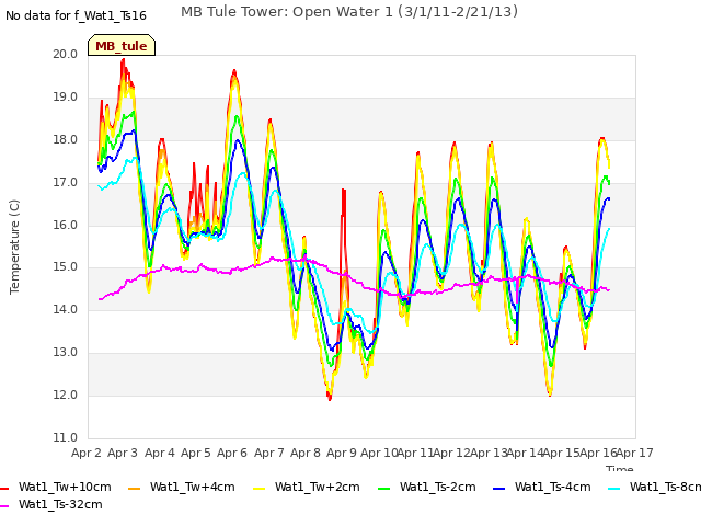 plot of MB Tule Tower: Open Water 1 (3/1/11-2/21/13)