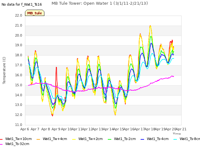 plot of MB Tule Tower: Open Water 1 (3/1/11-2/21/13)