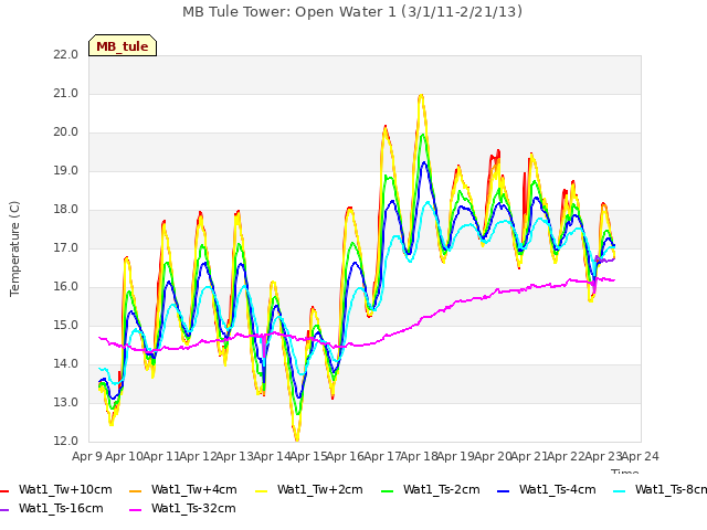 plot of MB Tule Tower: Open Water 1 (3/1/11-2/21/13)