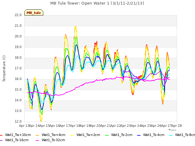 plot of MB Tule Tower: Open Water 1 (3/1/11-2/21/13)