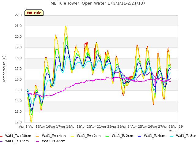 plot of MB Tule Tower: Open Water 1 (3/1/11-2/21/13)