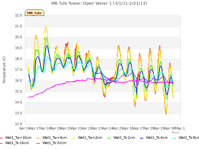 plot of MB Tule Tower: Open Water 1 (3/1/11-2/21/13)