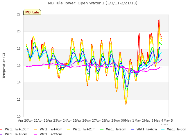 plot of MB Tule Tower: Open Water 1 (3/1/11-2/21/13)