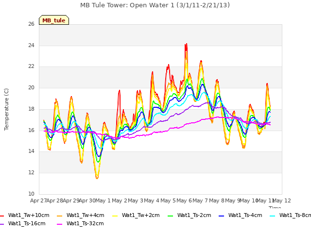 plot of MB Tule Tower: Open Water 1 (3/1/11-2/21/13)