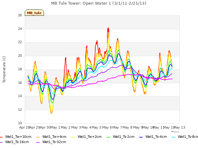 plot of MB Tule Tower: Open Water 1 (3/1/11-2/21/13)