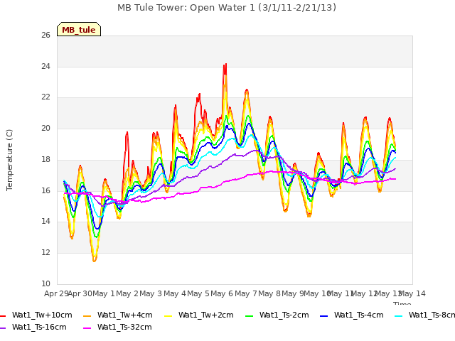 plot of MB Tule Tower: Open Water 1 (3/1/11-2/21/13)