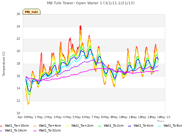 plot of MB Tule Tower: Open Water 1 (3/1/11-2/21/13)