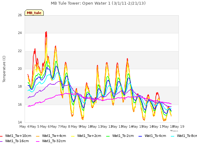 plot of MB Tule Tower: Open Water 1 (3/1/11-2/21/13)