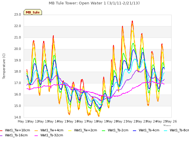 plot of MB Tule Tower: Open Water 1 (3/1/11-2/21/13)