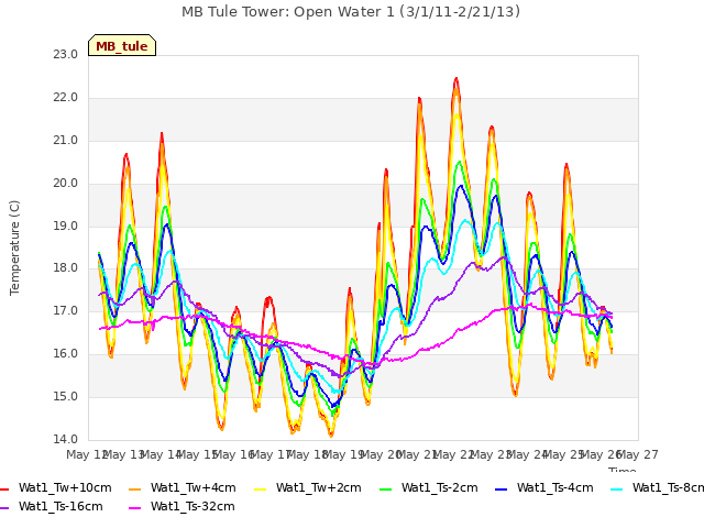 plot of MB Tule Tower: Open Water 1 (3/1/11-2/21/13)