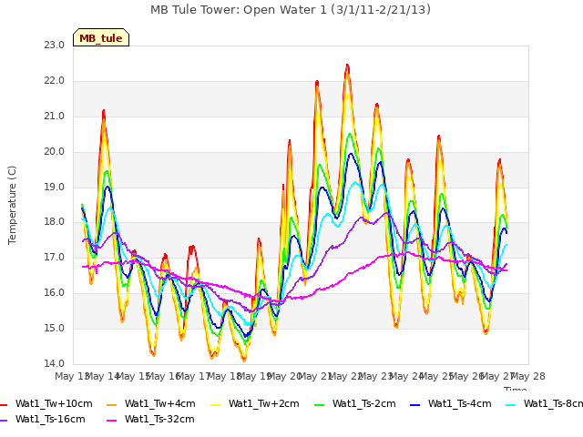 plot of MB Tule Tower: Open Water 1 (3/1/11-2/21/13)