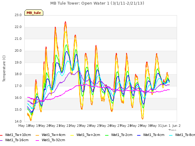 plot of MB Tule Tower: Open Water 1 (3/1/11-2/21/13)