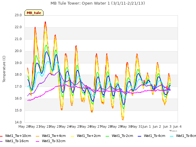 plot of MB Tule Tower: Open Water 1 (3/1/11-2/21/13)