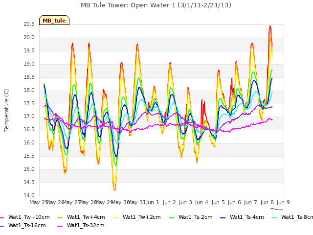 plot of MB Tule Tower: Open Water 1 (3/1/11-2/21/13)