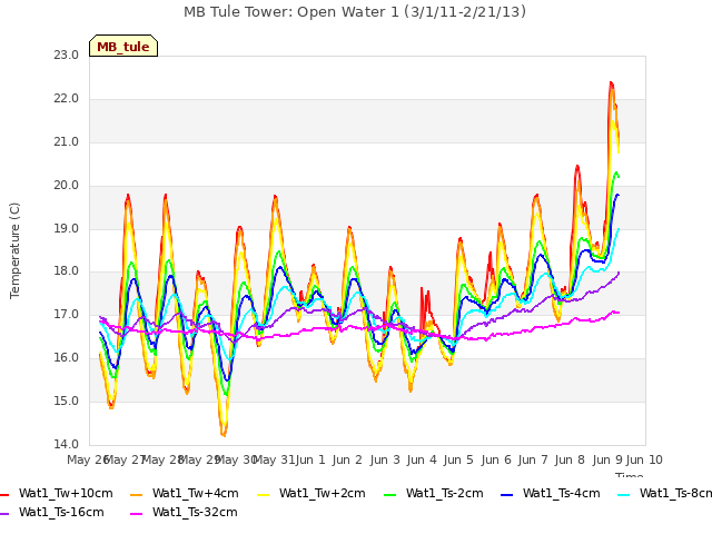 plot of MB Tule Tower: Open Water 1 (3/1/11-2/21/13)