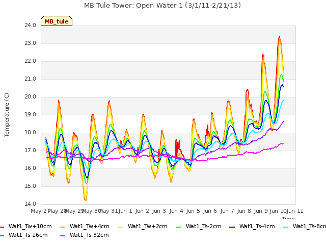 plot of MB Tule Tower: Open Water 1 (3/1/11-2/21/13)