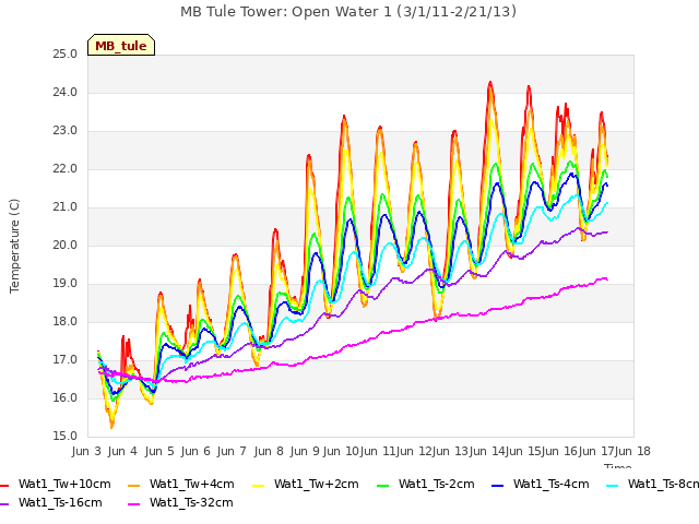 plot of MB Tule Tower: Open Water 1 (3/1/11-2/21/13)