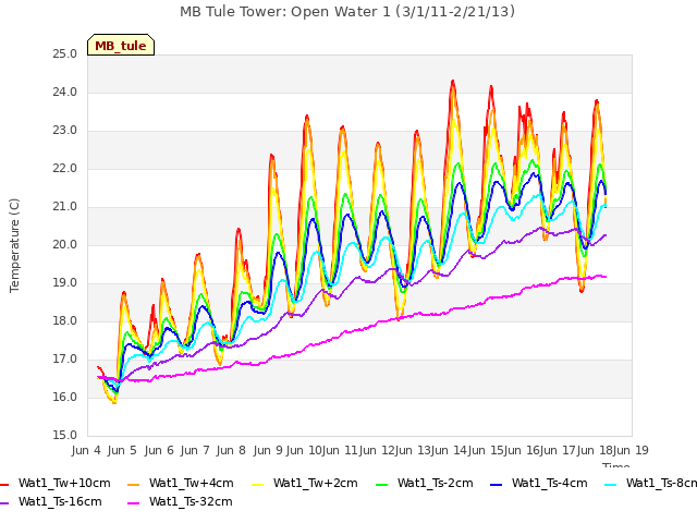 plot of MB Tule Tower: Open Water 1 (3/1/11-2/21/13)