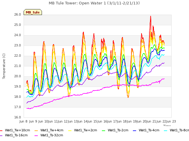 plot of MB Tule Tower: Open Water 1 (3/1/11-2/21/13)