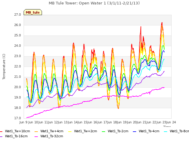 plot of MB Tule Tower: Open Water 1 (3/1/11-2/21/13)