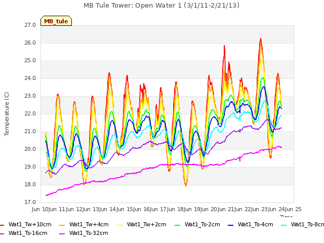 plot of MB Tule Tower: Open Water 1 (3/1/11-2/21/13)