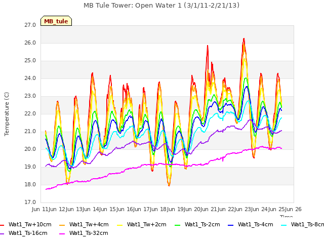 plot of MB Tule Tower: Open Water 1 (3/1/11-2/21/13)