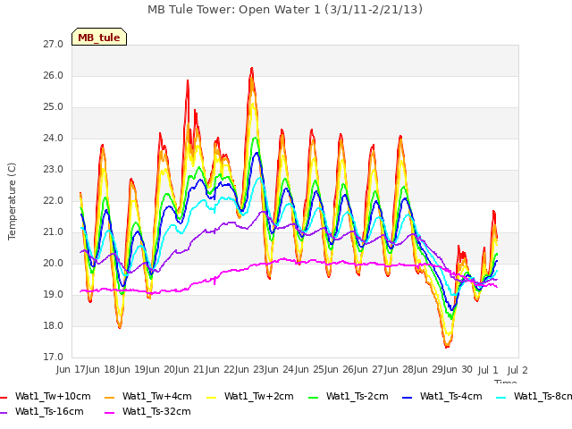 plot of MB Tule Tower: Open Water 1 (3/1/11-2/21/13)