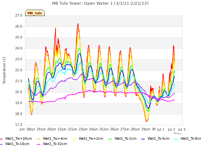 plot of MB Tule Tower: Open Water 1 (3/1/11-2/21/13)