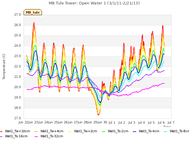 plot of MB Tule Tower: Open Water 1 (3/1/11-2/21/13)