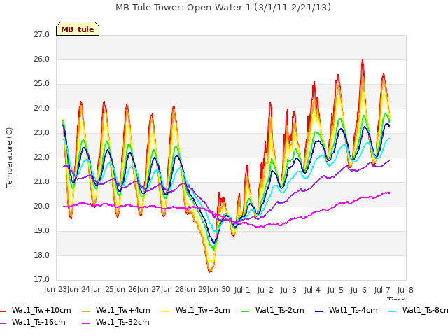 plot of MB Tule Tower: Open Water 1 (3/1/11-2/21/13)