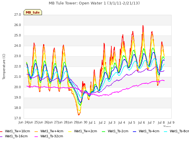 plot of MB Tule Tower: Open Water 1 (3/1/11-2/21/13)