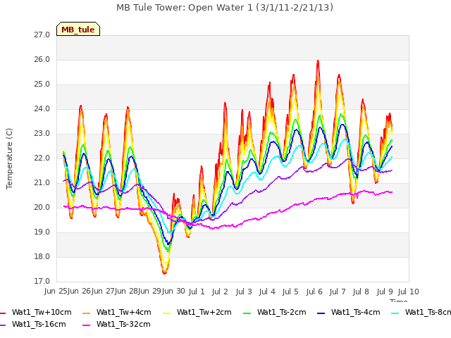 plot of MB Tule Tower: Open Water 1 (3/1/11-2/21/13)