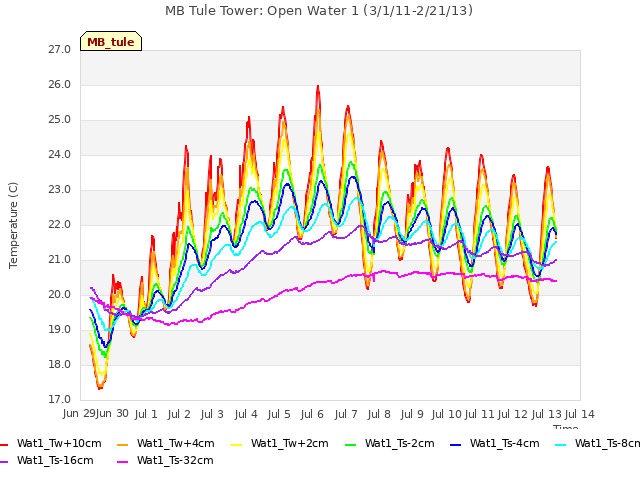 plot of MB Tule Tower: Open Water 1 (3/1/11-2/21/13)