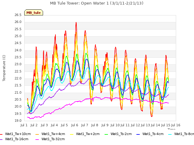 plot of MB Tule Tower: Open Water 1 (3/1/11-2/21/13)