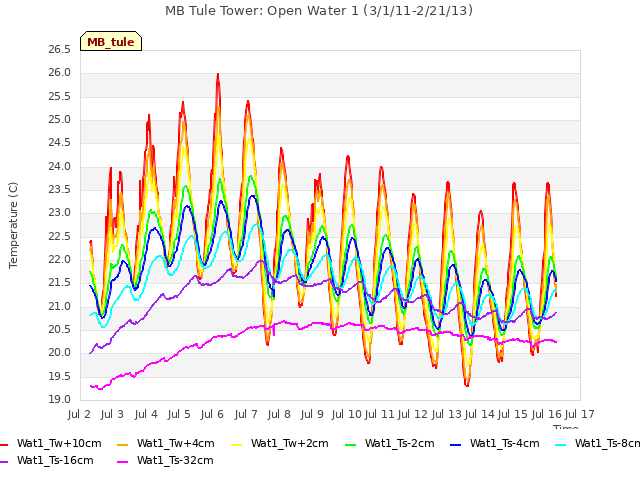 plot of MB Tule Tower: Open Water 1 (3/1/11-2/21/13)