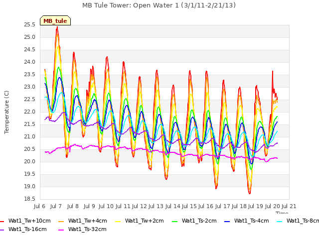 plot of MB Tule Tower: Open Water 1 (3/1/11-2/21/13)