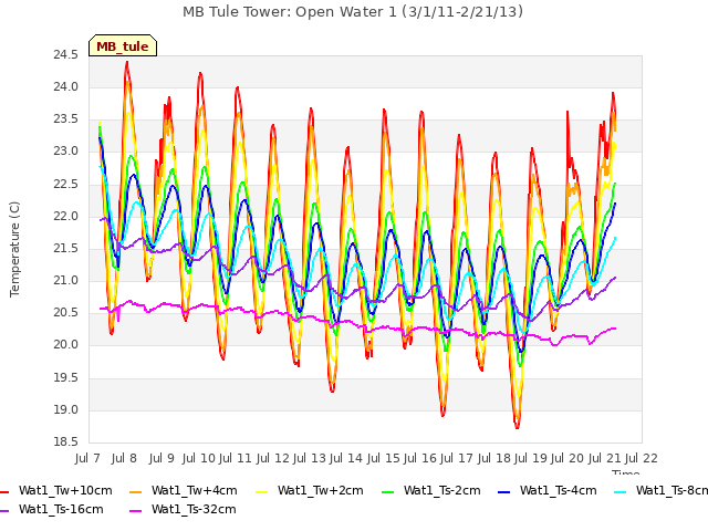 plot of MB Tule Tower: Open Water 1 (3/1/11-2/21/13)