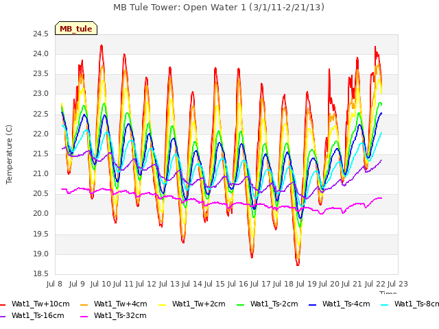 plot of MB Tule Tower: Open Water 1 (3/1/11-2/21/13)