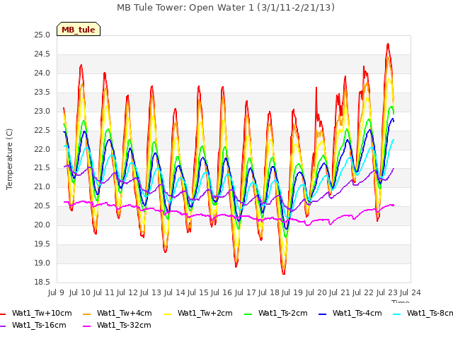 plot of MB Tule Tower: Open Water 1 (3/1/11-2/21/13)