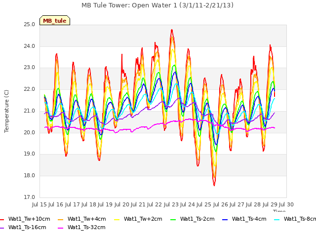 plot of MB Tule Tower: Open Water 1 (3/1/11-2/21/13)